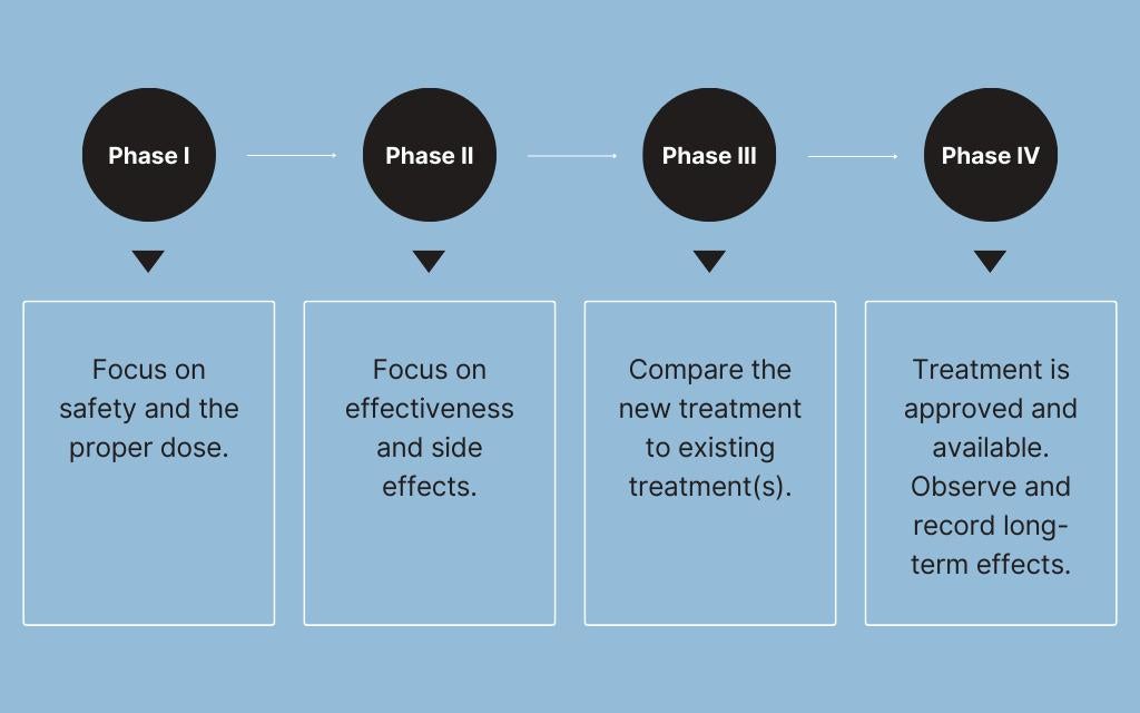 graphic showing the four phases of clinical trials